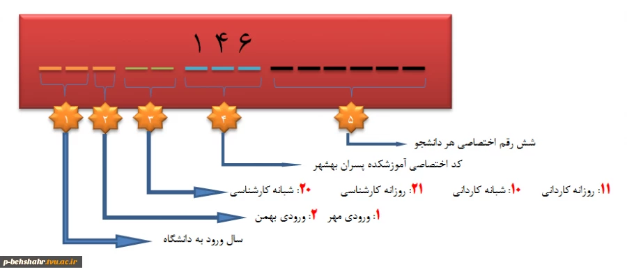 آشنایی با ساختار شماره دانشجویی 14 رقمی 2