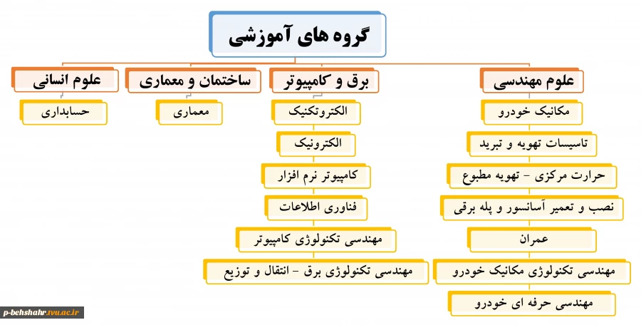 گروه های آموزشی